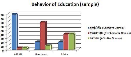 behavior of education